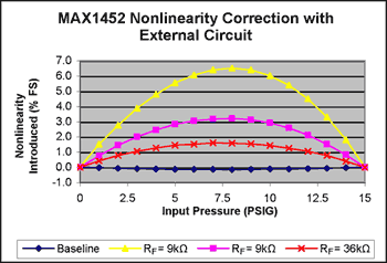 MAX1452非线性修正应用电路,图2. 本图说明如何改变RF电阻值来调节输出信号的线性度,第3张