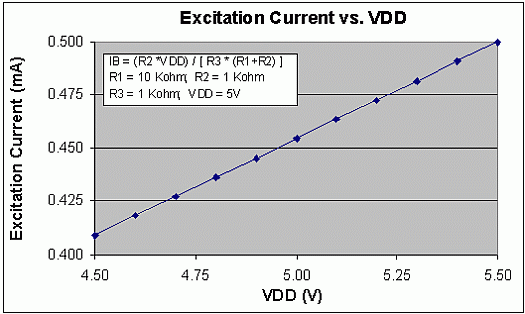 Creating a Ratiometric Current,Figure 2. Excitation current is ratiometric to VDD.,第3张