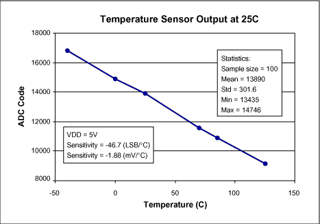 Understanding Temperature Sens,Figure 1. Typical temperature sensor output as a function of temperature.,第2张