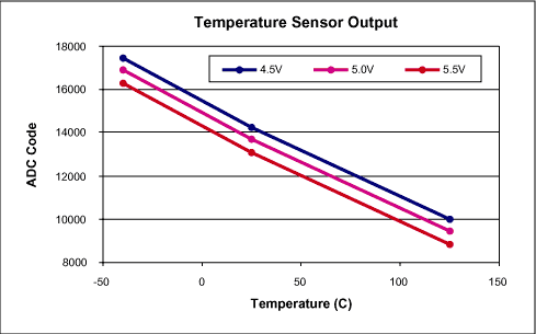 Understanding Temperature Sens,Figure 2. Typical temperature sensor output as a function of temperature and supply voltage.,第3张