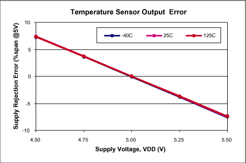 Understanding Temperature Sens,Figure 4. Typical temperature sensor conversion error as a function of supply voltage and temperature.,第5张