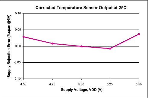 Understanding Temperature Sens,Figure 5. Typical temperature sensor output after correction for conversion error has been applied.,第6张