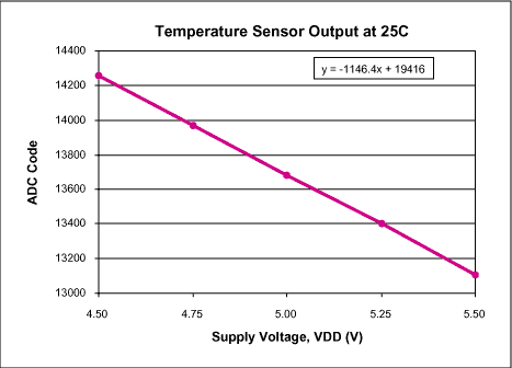 Understanding Temperature Sens,Figure 3. Typical temperature sensor output as a function of supply voltage.,第4张