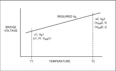 Sensor Temperature Compensatio,Figure 9. DAC settings and measurements required for a first-order look-up table compensation with generic SpanTC value and fixed value offset determination method. ,第15张