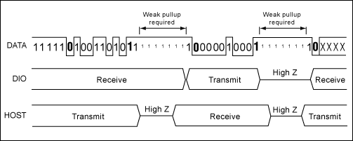 MAX1452 Serial Communications,Figure 1. DIO output data format.,第5张