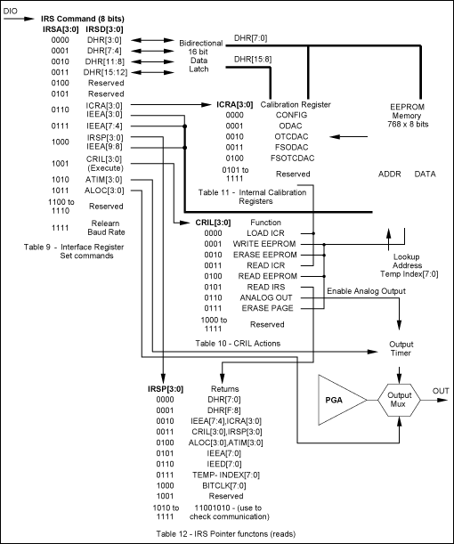 MAX1452 Serial Communications,Figure 3. Schematic of MAX1452 serial command structure and hardware.,第7张