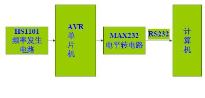 基于AT90S8515的频率测量系统的设计,第2张