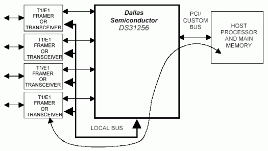 DS31256 HDLC控制器的配置步骤—桥接模式,第2张