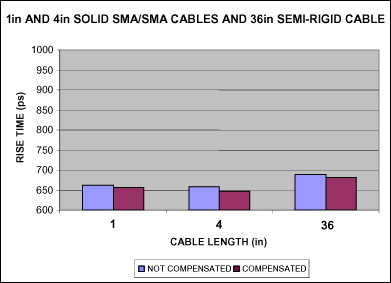 电缆损耗的补偿方法,图5. 补偿之前和补偿之后的上升时间，采用固态和半刚性SMA电缆,第6张