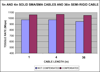 电缆损耗的补偿方法,图4. 补偿之前和补偿之后的转换速率，采用固态和半刚性SMA电缆,第5张