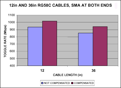 电缆损耗的补偿方法,图6. 补偿之前和补偿之后的转换速率，采用RG58C电缆,第7张