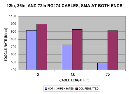 电缆损耗的补偿方法,图8. 补偿之前和补偿之后的转换速率，采用RG174电缆,第9张