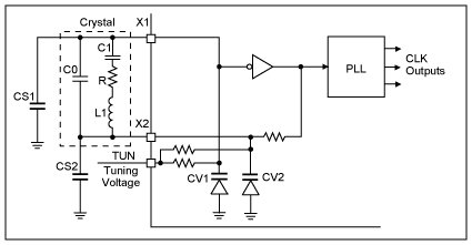 使用VCXO (压控晶体振荡器)作为时钟(CLK)发生器,图1. 典型VCXO CLK发生器的结构图,第2张