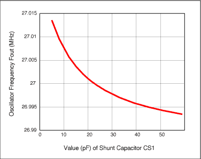 使用VCXO (压控晶体振荡器)作为时钟(CLK)发生器,图2. VCXO频率与并联电容CS1 (CS1=CS2),第5张