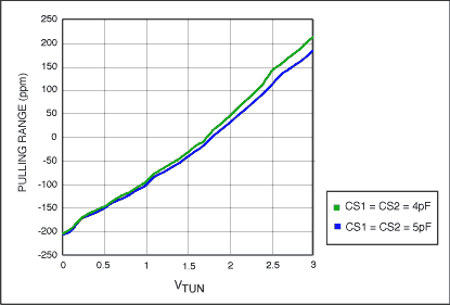 使用VCXO (压控晶体振荡器)作为时钟(CLK)发生器,第7张