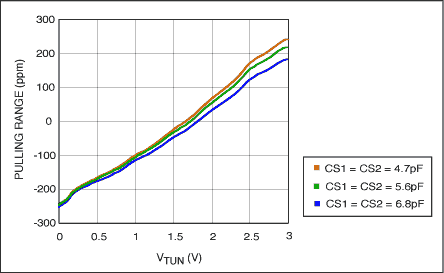 使用VCXO (压控晶体振荡器)作为时钟(CLK)发生器,第6张