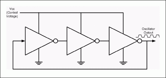 延迟线如何工作,Figure 2. VCO based on a VCDL.,第4张