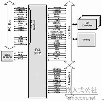 一种基于PCI总线和DSP技术的虚拟仪器设计,第3张