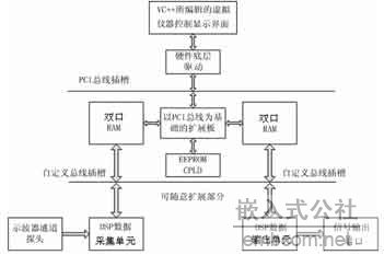 一种基于PCI总线和DSP技术的虚拟仪器设计,第2张