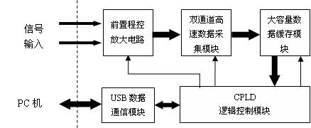 微型虚拟示波器的设计与实现,第2张