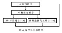 基于USB总线的嵌入式CCD图像数据采集系统的设计,第5张