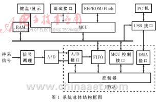 基于USB2.0与FPGA技术的高速数据采集系统的设计,第2张