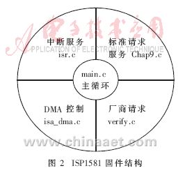 基于USB2.0与FPGA技术的高速数据采集系统的设计,第3张