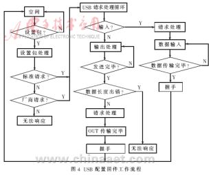 基于USB2.0与FPGA技术的高速数据采集系统的设计,第5张