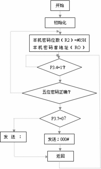 电力线载波通信系统中的单片机程序设计,第3张