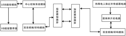 电力线载波通信系统中的单片机程序设计,第2张