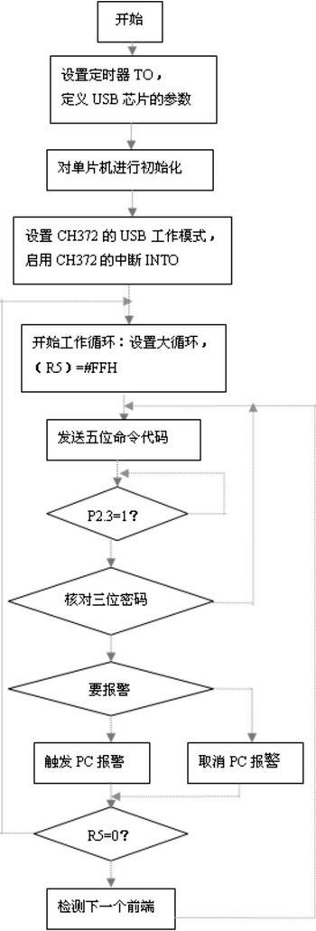 电力线载波通信系统中的单片机程序设计,第4张