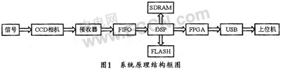 基于DSP的图象采集与处理系统的设计,第2张