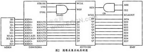 基于DSP的图象采集与处理系统的设计,第3张