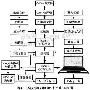 基于DSP的图象采集与处理系统的设计,第5张