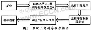 基于DSP的图象采集与处理系统的设计,第6张