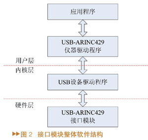 基于USB的ARINC429总线接口模块设计,第3张