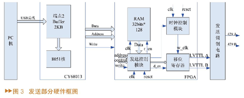 基于USB的ARINC429总线接口模块设计,第4张