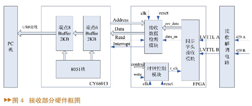 基于USB的ARINC429总线接口模块设计,第5张