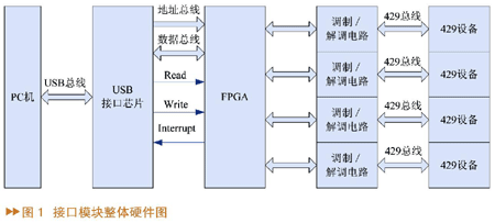 基于USB的ARINC429总线接口模块设计,第2张
