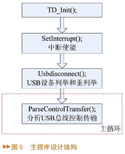 基于USB的ARINC429总线接口模块设计,第7张