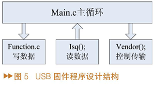 基于USB的ARINC429总线接口模块设计,第6张