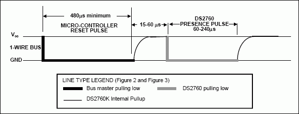 Interfacing the DS2760 1-Wire,Figure 1: 1-Wire Reset and Presence Pulse.,第2张