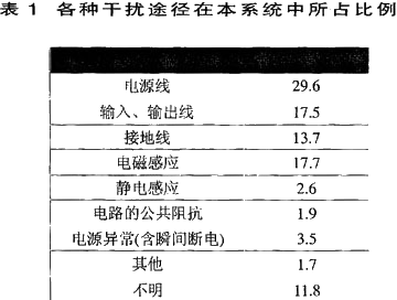 基于DSP的数字图像处理系统中的抗干扰设计,第3张