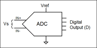低成本传感器及AD转换接口的设计考虑,图2. 普遍意义上的模数转换器,第3张