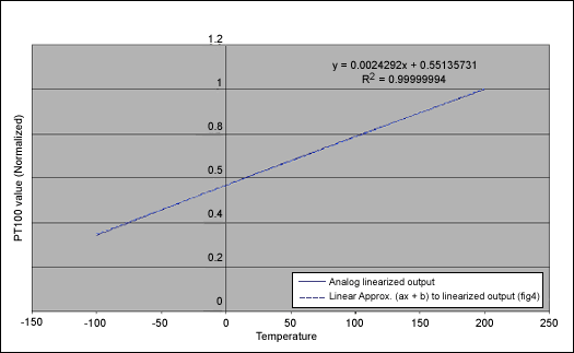 PT100温度变送器的正温度系数补偿,图6. 经过模拟补偿的PT100输出与其近似直线。,第9张