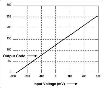 新型的存储理念支持超高速数据采集-Novel Storage,Figure 5. MAX101A linearity function (VIN vs. OUTBIN).,第6张