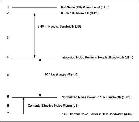 如何量化和热噪声确定ADC的有效的噪声图-How Quant,Figure 1. Steps to determine effective ADC noise figure.,第2张