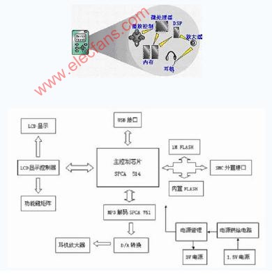 MP3播放器的工作原理,第2张