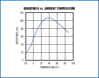 LCD TV 液晶电视背光设计分析,图6. CCFL的亮度随环境温度而变。,第7张