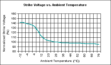 CCFL特性,图2. 启辉电压-温度依从关系,第3张